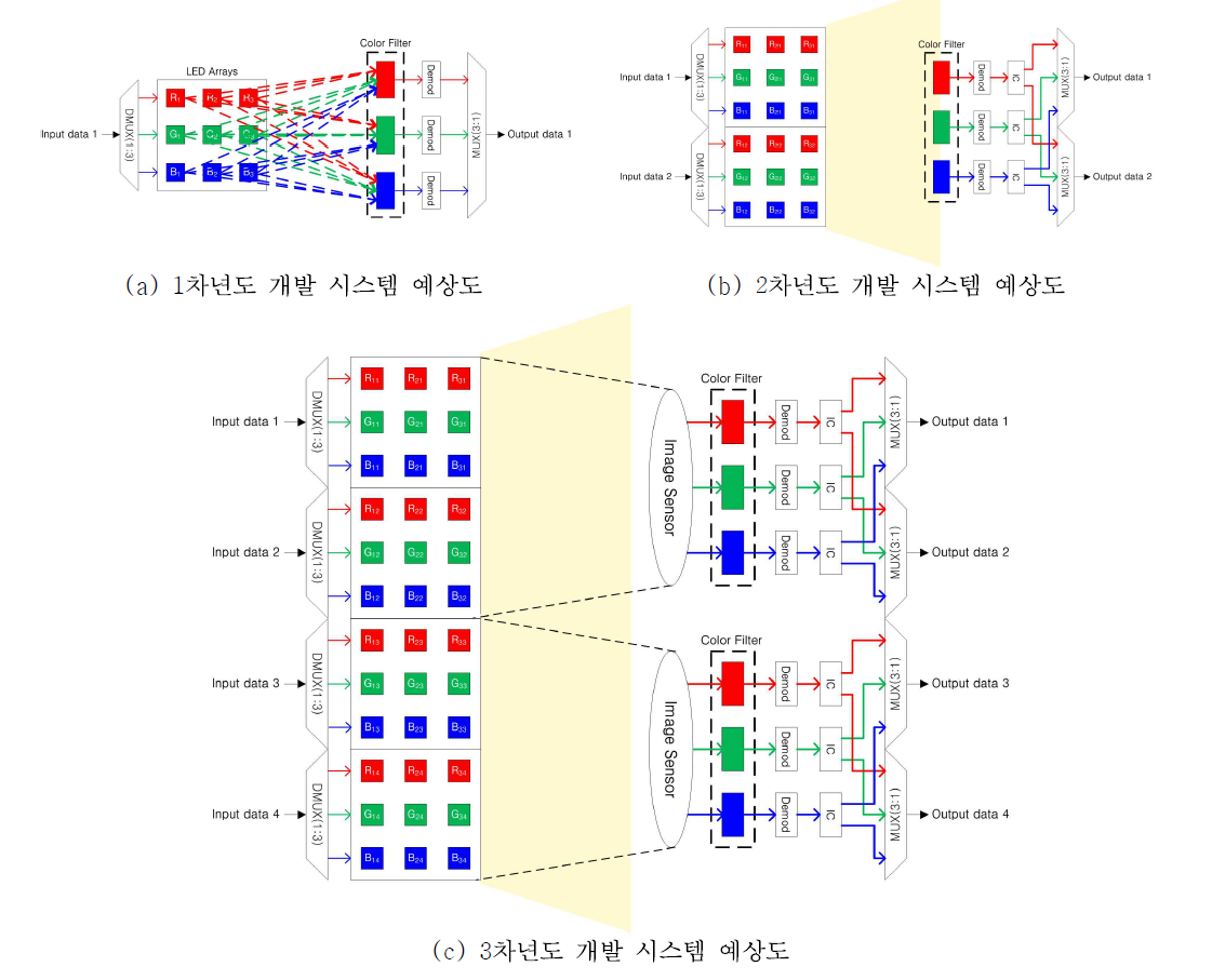 연차별 개발 시스템 블록도