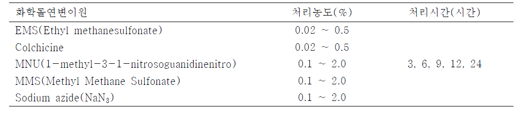 화학돌연변이 유기를 위한 처리조건