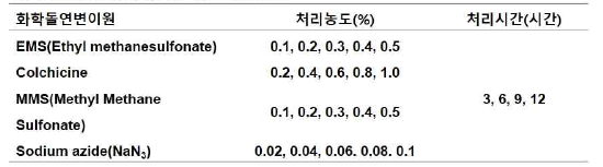 화학돌연변이 유기를 위한 처리조건