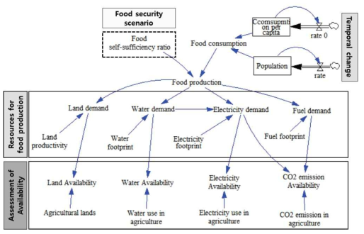 Relationship among variables relating to water security