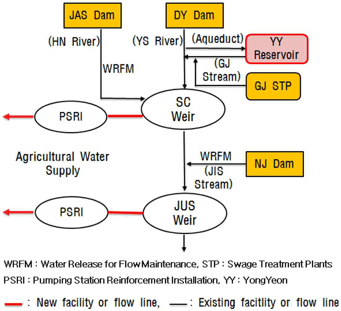 Model 1 for water integration management