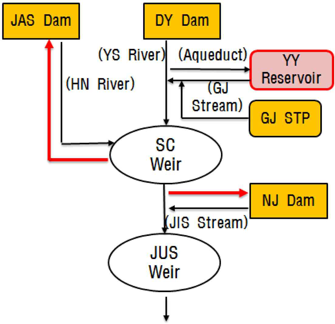 Model 2 for water integration management