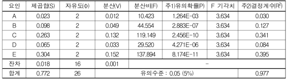 전류밀도에 대한 ANOVA 분석