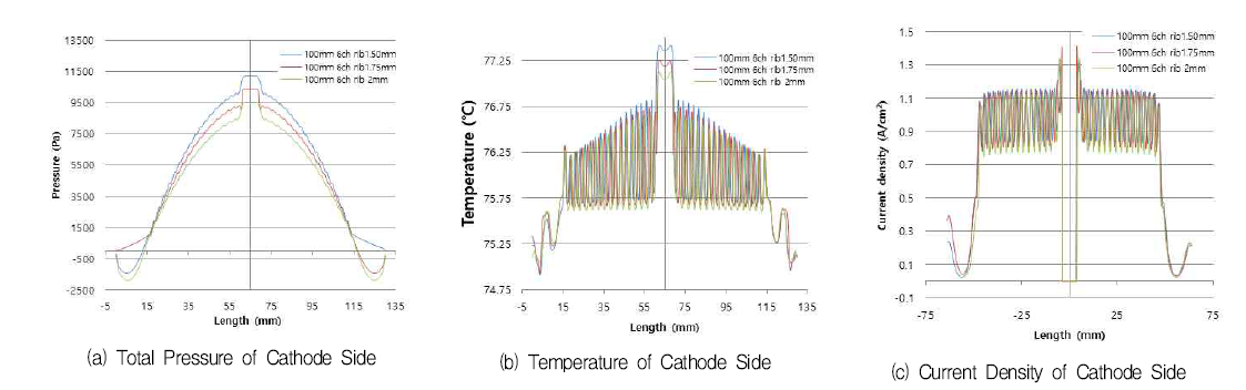 Rib 폭의 변화(1.5mm, 1.75mm, 2.0mm)에 따른 원형 유동장 패턴의 성능 변화 (Iavg=0.6 A/cm2)