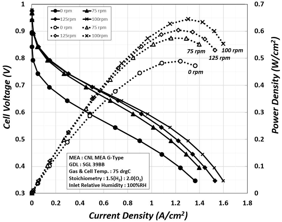 회전수 변화에 의한 연료전지 성능곡선