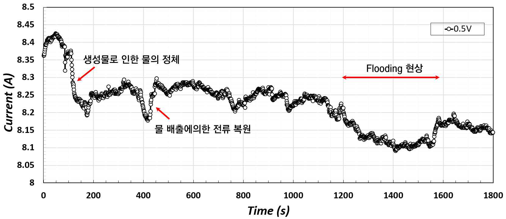 0.5V(CV모드) 30분 유지 변화에 의한 연료전지 성능곡선