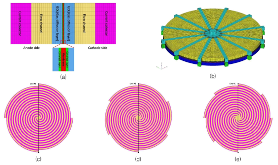 고분자전해질연료전지 해석 모델; (a) 개략도, (b) Circle Straight Type, Helical Type (c) 4Pass, (d) 6Pass, (e) 8Pass