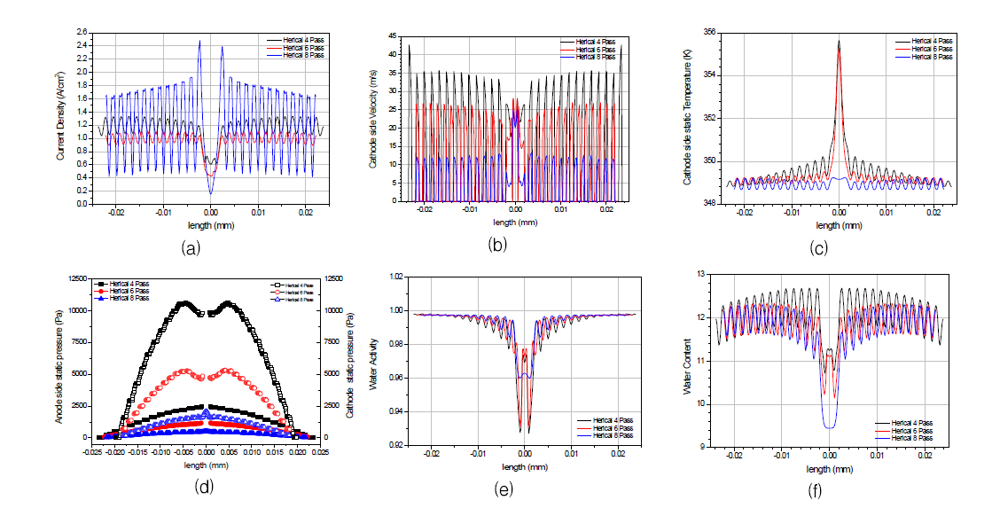 나선형 유동장 (4Pass, 6Pass, 8Pass)의 수치해석 주요 결과; (a) Current density, (b) Velocity of cathode side, (c) Temperature of cathode, (d) Pressure, (e) Water activity, (f) Water content