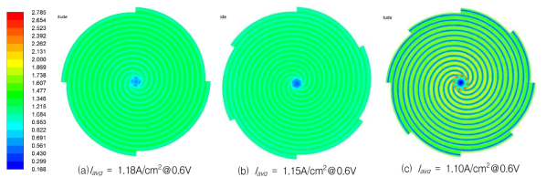 나선형 유동장 전류밀도 분포 수치해석 결과(Vcell = 0.6V); (a) 4 Pass. (b) 6 Pass, (c) 8 Pass