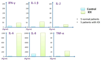 Comparison of inflammatory cytokine concentrations in tears