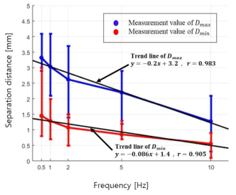 Trend line and correlation coefficient of separation distance by frequency change