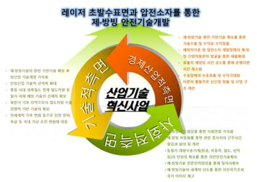 레이저 초발수표면과 압전소자를 통한 제방빙 안전기술개발을 통한 기대효과