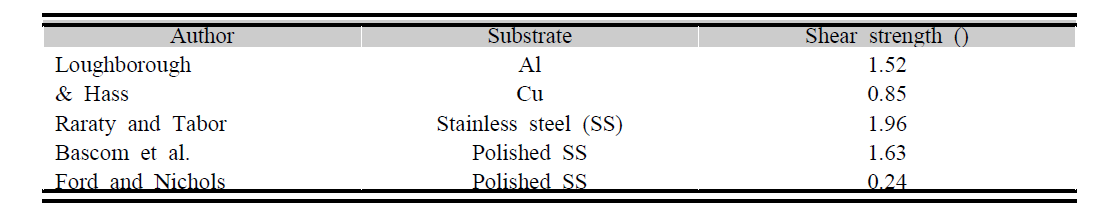 Adhesive shear strength of ice