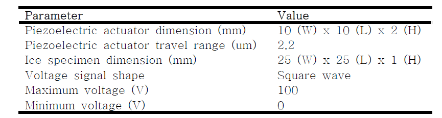 Experiment parameters