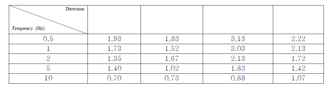 Average separation distance value