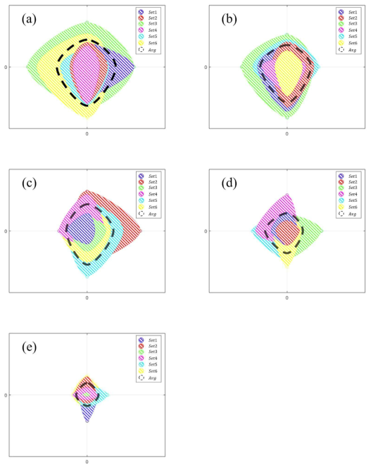 Separation area by frequency (a)0.5Hz, (b)1Hz, (c)2Hz, (d)5Hz, (e)10Hz