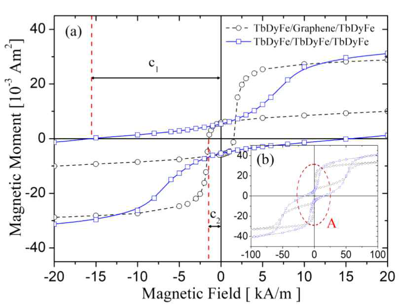 Magnetic field and moment curves for TbDyFe/Graphene/TbDyFe and TbDyFe/TbDyFe/TbDyFe films with the thickness of 0.5/0.1/0.5 μm: (a) magnified graph from -20 to 20 kA/m,and (b) magnetic moment hysteresis from -100 - 100 kA/m. The c1 and c2 are coercive forces ofeach film as c1=14kA/m, c2=1.4kA/m