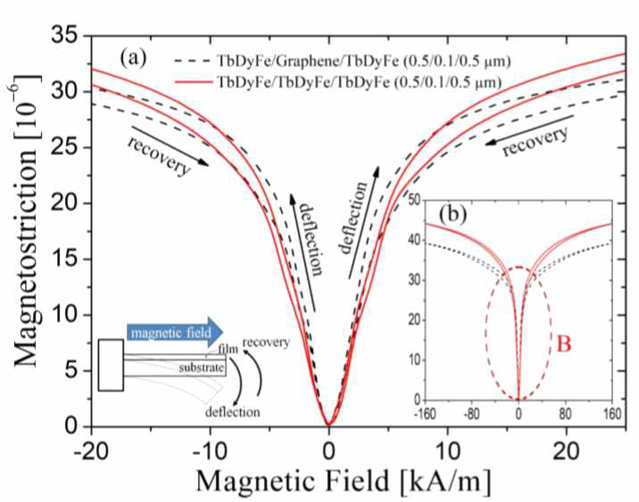 Comparison of magnetostriction characteristics between TbDyFe/Graphene/TbDyFe and TbDyFe/TbDyFe/TbDyFe films: (a) magnified graph between –20 ~ 20 kA/m showing the deflection and recovery of the cantilever actuator, and (b) magnetostriction hysteresis between –160 ~ 160 kA/m