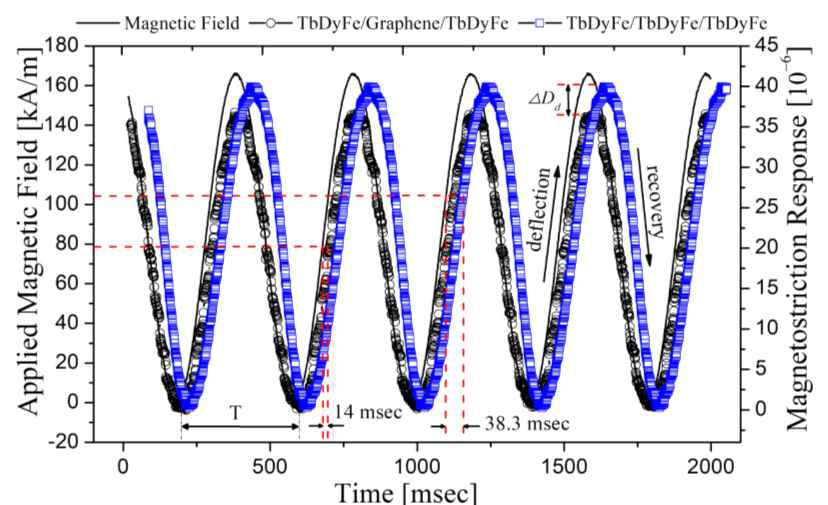 Comparative results of dynamic magnetostriction response between TbDyFe/Graphene/TbDyFeand TbDyFe/TbDyFe/TbDyFe in the 2.5 Hz magnetic field condition. Delayed response timeaccording to the external magnetic field is denoted