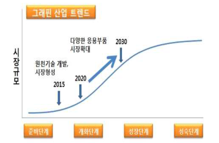 그래핀 산업 트렌드 분석