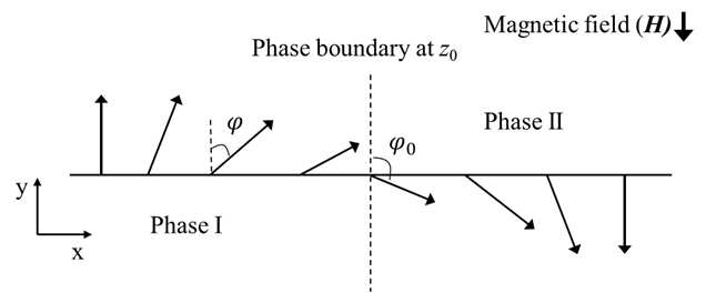 Spin behavior depiction of a magnetic domain wall motion activated by magnetic field against the phase boundary in x-y plane