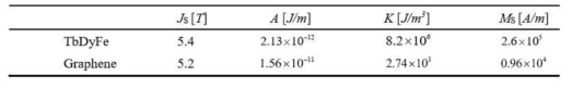 Material parameters for TbDyFe and graphene layers