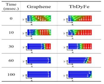 Micro-magnetic simulation results present the magnetized domain wall motion in x-y plane. White arrow shows the magnetized direction in each magnetic domain