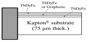 Schematic design of suggested magnetostrictive multi-layer film actuator