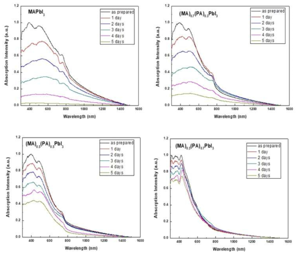 다양한 이온성 액체를 사용해 합성된 고결정성 페로브스카이트 필름의 시간에 따른 흡수 변화