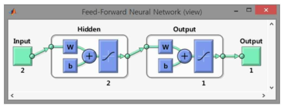 Feed-Forward ANN의 구조 (MATLAB Neural Network Toolbox)