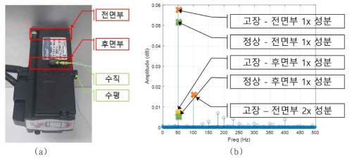 센서 부착 위치 및 전면부 수직 방향 가속도 신호 주파수 분석 그래프