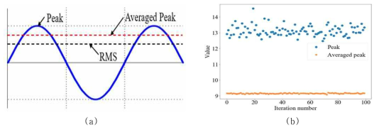 피크와 평균 피크의 비교 (a) 파형에서 피크값과 평균 피크 (b) 반복 계산 결과