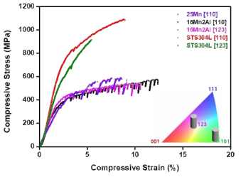 25Mn 과 16Mn2Al 및 STS304L 시편의 방위관계에 따른 micropillar 압축 그래프
