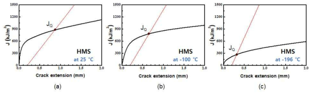 고망간강 (a) 25 °C, (b) - 100 °C, (c) - 196 °C, J-integral 시험 결과