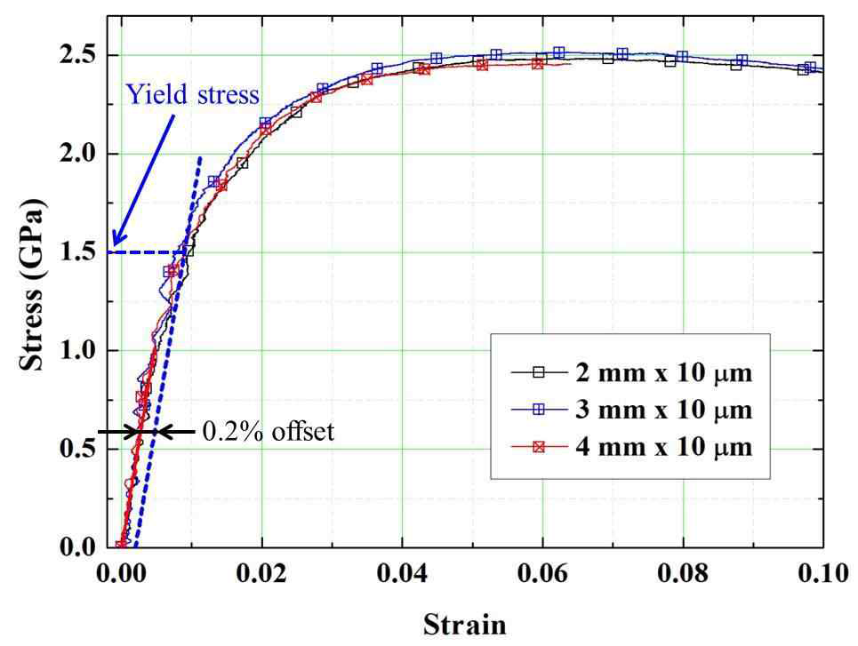 Stress-strain curve of 10 μ m-thick Ni-Co thin films