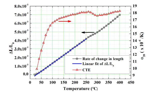 Rate of change in length and CTE as a function of temperature