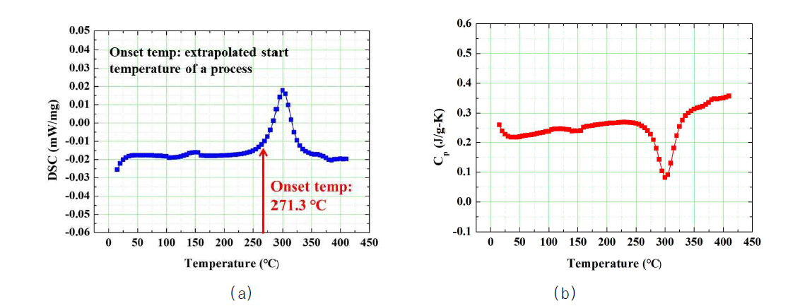 Differential scanning calorimetry (DSC) results; (a) DSC and (b) specific heat as a function of temperature