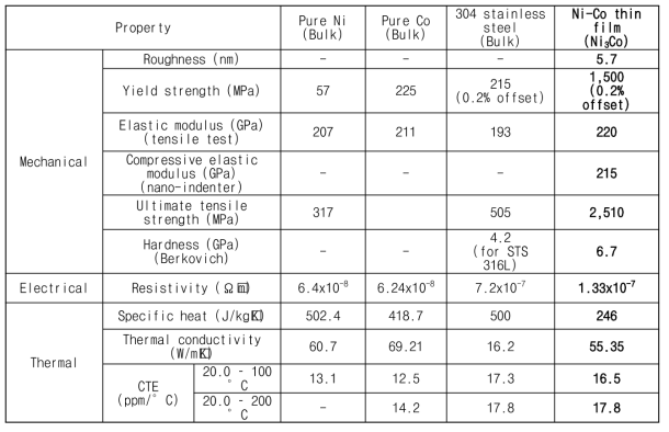 Summary of properties of Ni-Co thin film