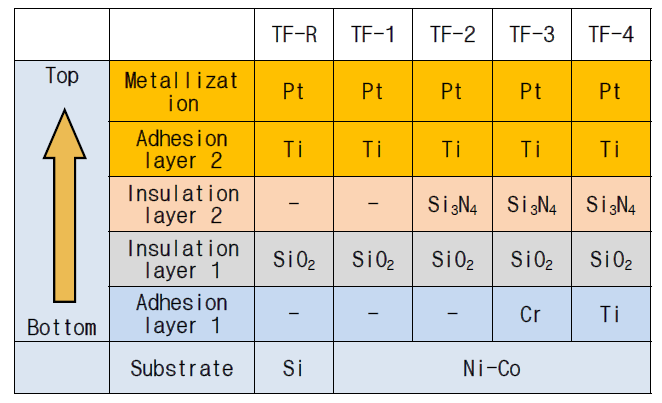 Layer composition of thin films