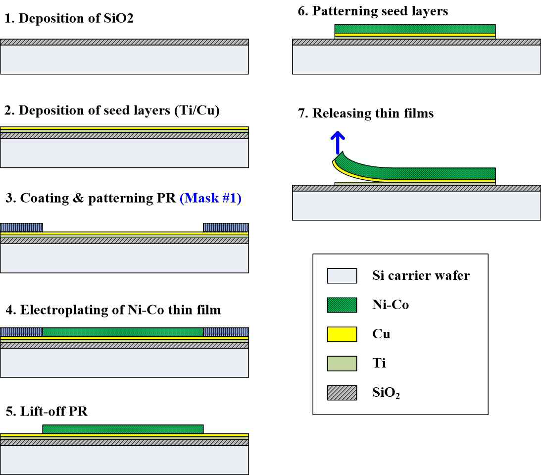 Fabrication process of Ni-Co thin film