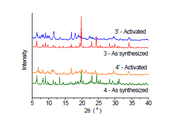 화합물 3, 4의 As synthesized와 Activated 시료의 PXRD 그래프