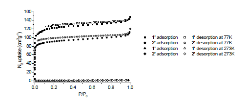 화합물 1′, 2′에 대한 질소 흡착 data (77K, 273K)