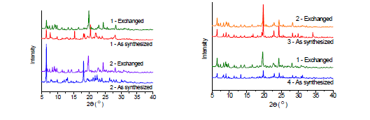 화합물 1-4의 as synthesized와 metal exchanged 시료의 PXRD 그래프