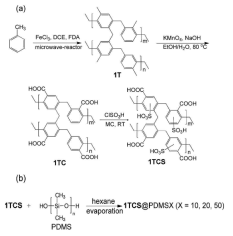 (a) 1T의 합성경로, 1TC와 1TCS. (b) 1TCS@PDMS 코팅 합성 경로