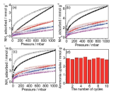 (a) 1T, (b) 1TC의 NH3 등온선 및 (c) 여러 온도에서의 1TCS (298 K – 검은색, 323 K – 빨간색, 348 K – 파란색, and 373 K – 자홍색). 채워진 기호와 열린 기호는 각각 흡착과 탈착을 나타낸다. (d) 습한 조건에서 1TCS의 NH3 흡착 용량과 재생 후 가스 용량이 변화