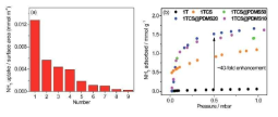 (a) 표면 (약 0.5 mbar)에서의 NH3 흡착 량의 상관도. (1: 1TCS, 2: P2-SO3H, 3: P2-CO2H, 4: P1- PO3H2, 5: Fe-MIL-101-SO3H, 6: P1-SO3H, 7: UiO-66-NH2, 8: P1- NH3Cl, and 9: P2-NH3Cl). (b) 저압 및 298K에서 코팅 된 샘플의 NH3 등온선