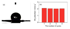 (a) 1TCS @ PDMS10의 물방울 테스트. (b) 습한 조건에서 1TCS @ PDMS10의 암모니아 흡착 용량 및 재생 후 가스 용량의 변화