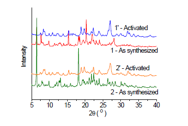 화합물 1, 2의 As synthesized와 Activated 시료의 PXRD 그래프