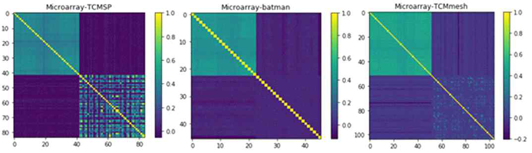 Microarray와 각 네트워크 약리학 플랫폼 간의 correlation 계수 비교