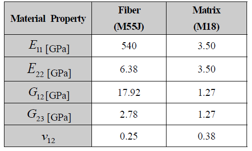 Material properties of the M55J fiber and M18 matrix